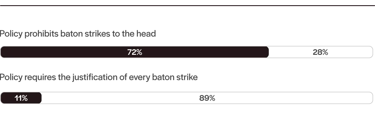Baton Regulations in Policies of 100 Largest U.S. Cities