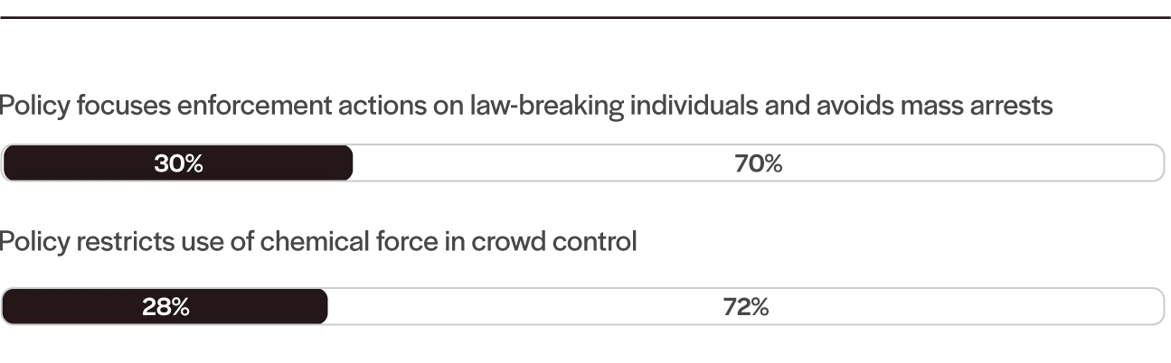 Crowd Management Regulations in Policies of 100 Largest U.S. Cities