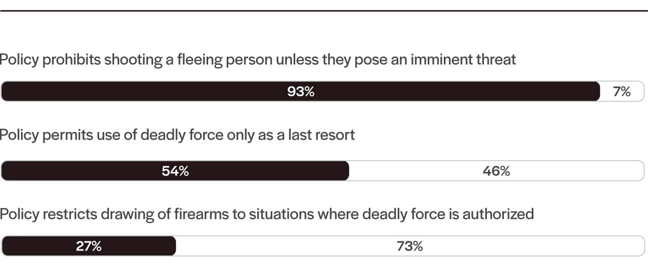Deadly Force Regulations in Policies of 100 Largest U.S. Cities