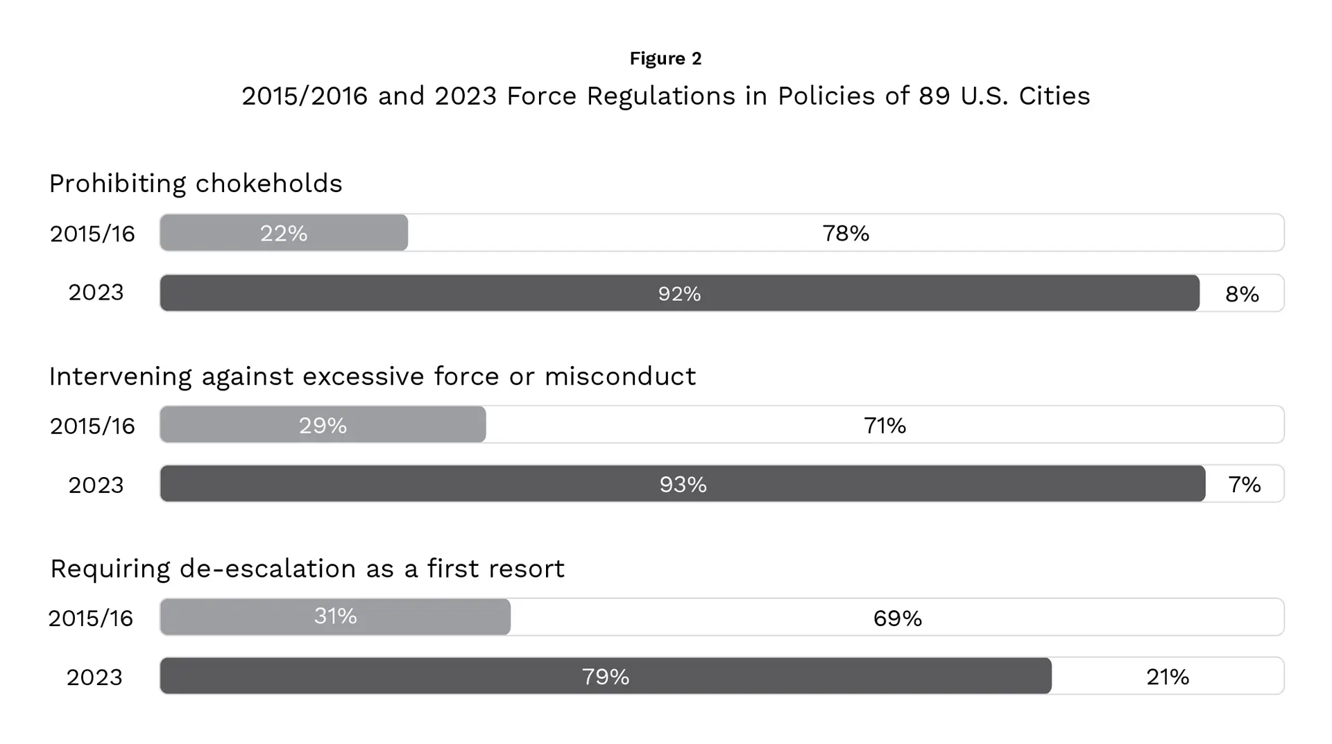 2015/2016 and 2023 Force Regulations in Policies of 89 U.S. Cities