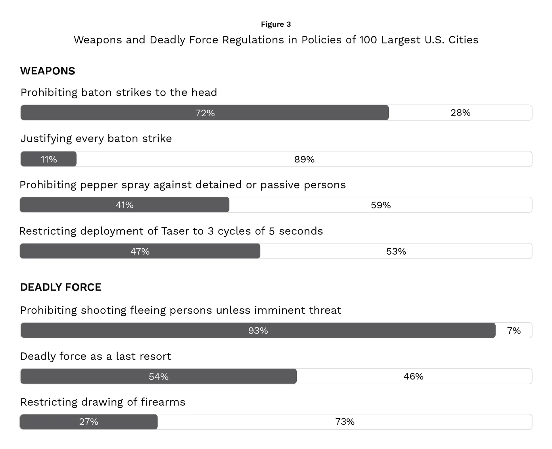 Weapons and Deadly Force Regulations in Policies of 100 Largest U.S. Cities