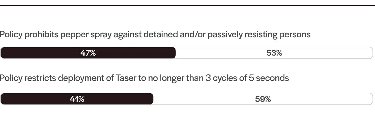 Incapacitating Weapon Regulations in Policies of 100 Largest U.S. Cities
