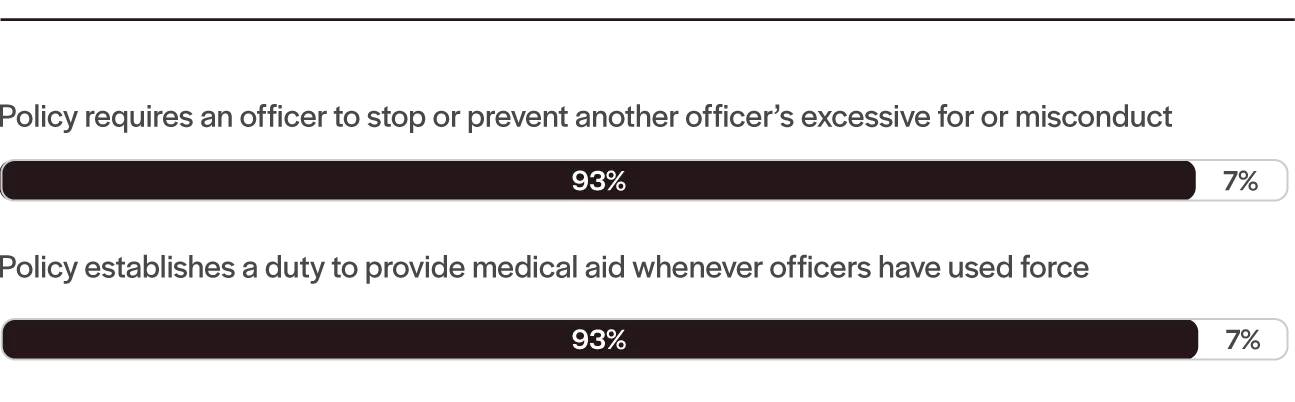 Intervention and Aid Regulations in Policies of 100 Largest U.S. Cities