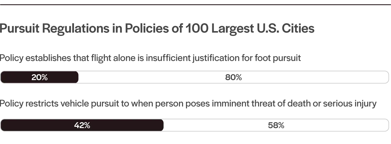 Pursuit Regulations in Policies of 100 Largest U.S. Cities
